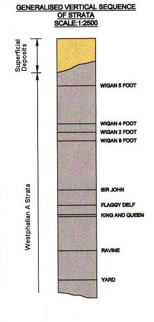 Strata in the Lancashire Coal Field