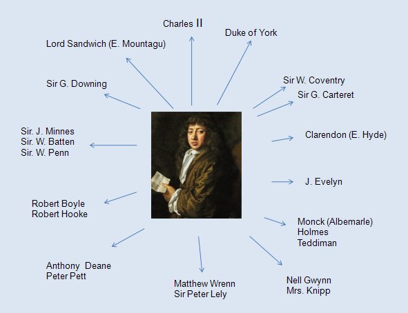 Contacten van Pepys