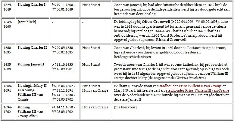 Geschiedenis van Engeland