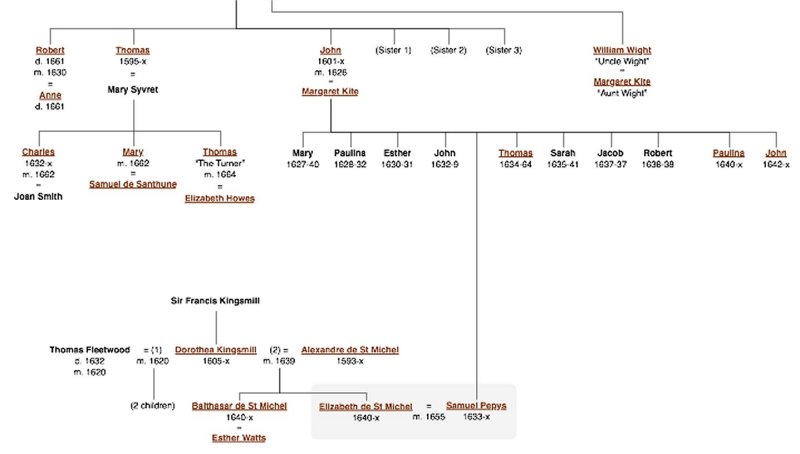 Stamboom 1 van Samuel Pepys